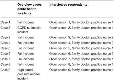 Care Professionals Manage the Future, Frail Older Persons the Past. Explaining Why Frailty Management in Primary Care Doesn't Always Work